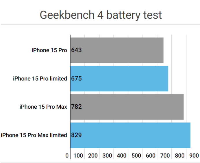 平谷apple维修站iPhone15Pro的ProMotion高刷功能耗电吗