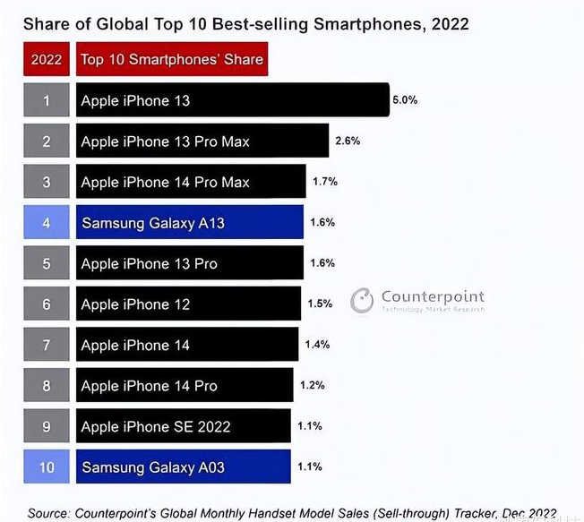 平谷苹果维修分享:为什么iPhone14的销量不如iPhone13? 