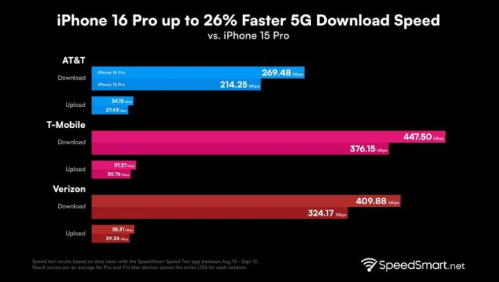 平谷苹果手机维修分享iPhone 16 Pro 系列的 5G 速度 