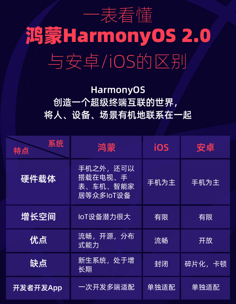 平谷苹果手机维修分享华为鸿蒙 OS 与安卓以及 iOS 都有什么区别 