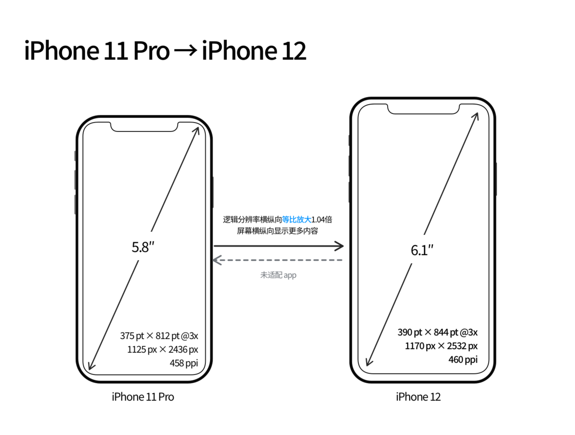平谷苹果手机维修分享iPhone 12 mini 和 iPhone 12 Pro 的尺寸变化会改变显示内容吗 